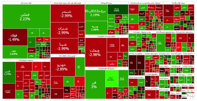 بورس اندکی افت کرد