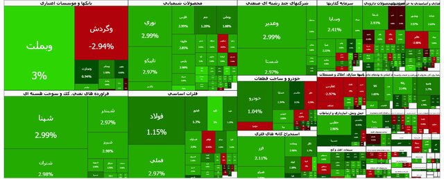 رشد ۱۰۹ هزار واحدی شاخص بورس