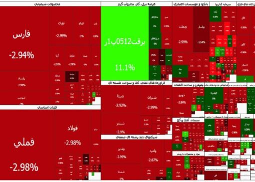 ریزش شاخص کل بورس ۱۳ درصد شد