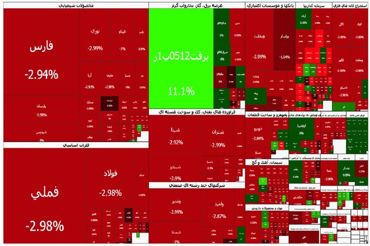ریزش شاخص کل بورس ۱۳ درصد شد