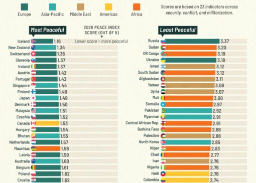 جایگاه ایران در شاخص صلح جهانی ۲۰۲۶؛ چرا ایران در رتبه ۱۳۰ قرار دارد؟